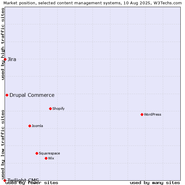 Market position of Drupal Commerce vs. Jira vs. Twilight CMS