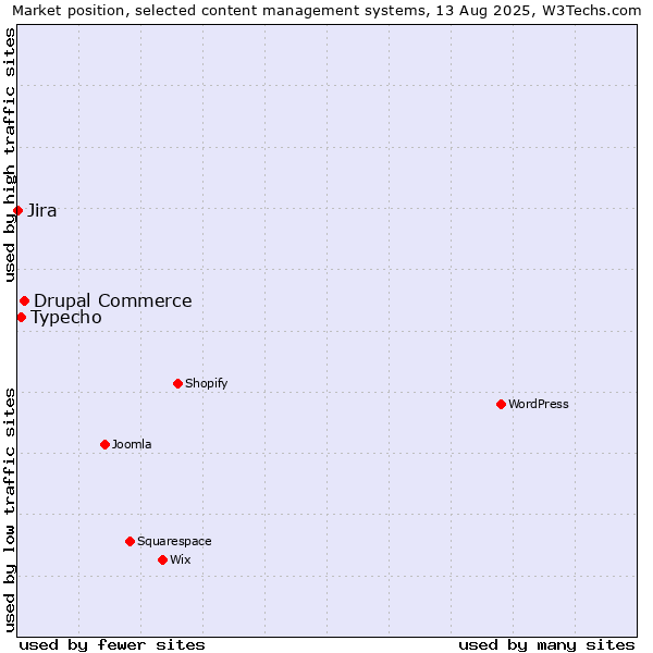 Market position of Drupal Commerce vs. Typecho vs. Jira