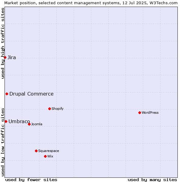 Market position of Drupal Commerce vs. Umbraco vs. Jira