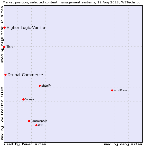 Market position of Drupal Commerce vs. Higher Logic Vanilla vs. Jira