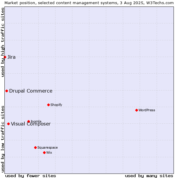 Market position of Visual Composer vs. Drupal Commerce vs. Jira