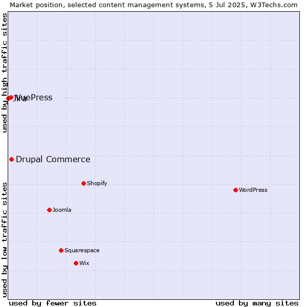 Market position of Drupal Commerce vs. VuePress vs. Jira