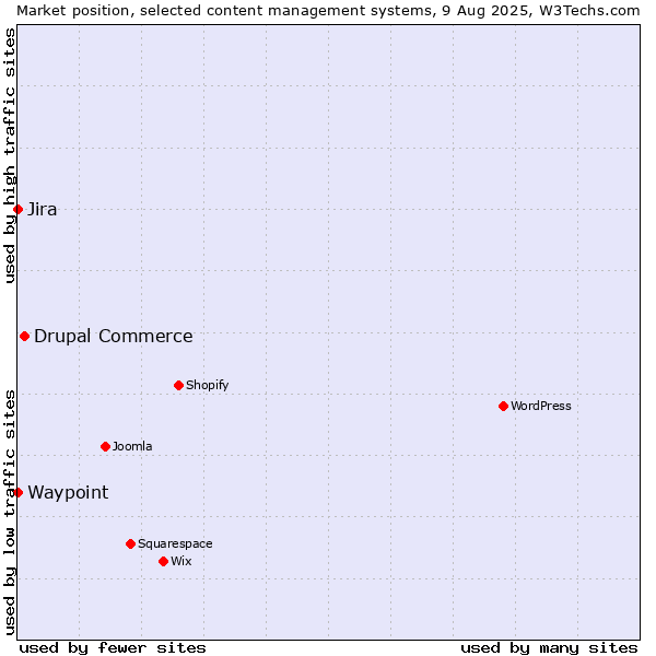 Market position of Drupal Commerce vs. Jira vs. Waypoint