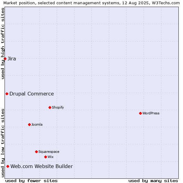 Market position of Web.com Website Builder vs. Drupal Commerce vs. Jira