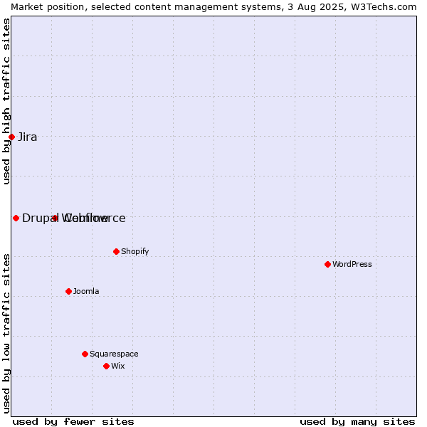 Market position of Webflow vs. Drupal Commerce vs. Jira