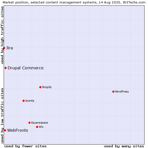 Market position of Drupal Commerce vs. WebFronts vs. Jira