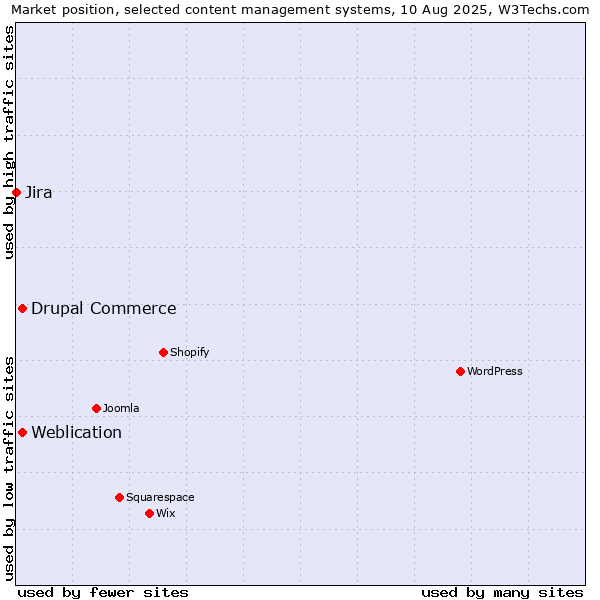 Market position of Weblication vs. Drupal Commerce vs. Jira