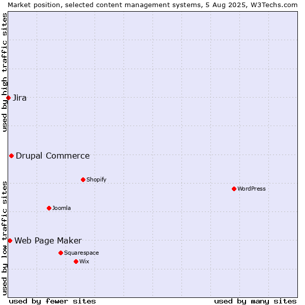 Market position of Drupal Commerce vs. Web Page Maker vs. Jira