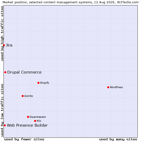 Market position of Drupal Commerce vs. Web Presence Builder vs. Jira
