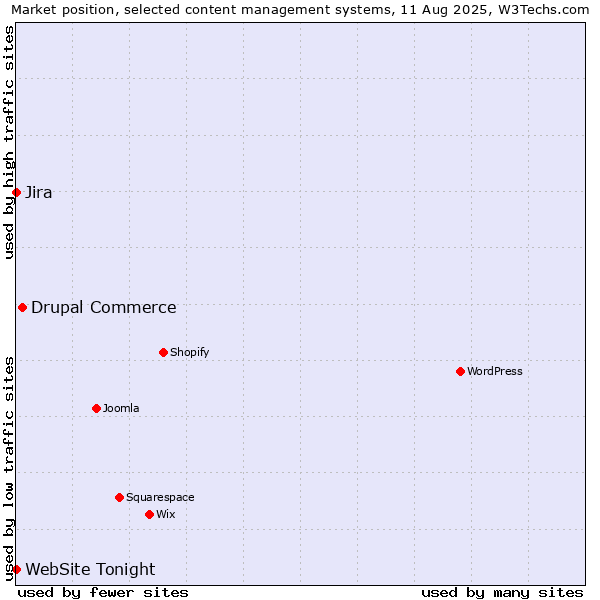 Market position of Drupal Commerce vs. Jira vs. WebSite Tonight