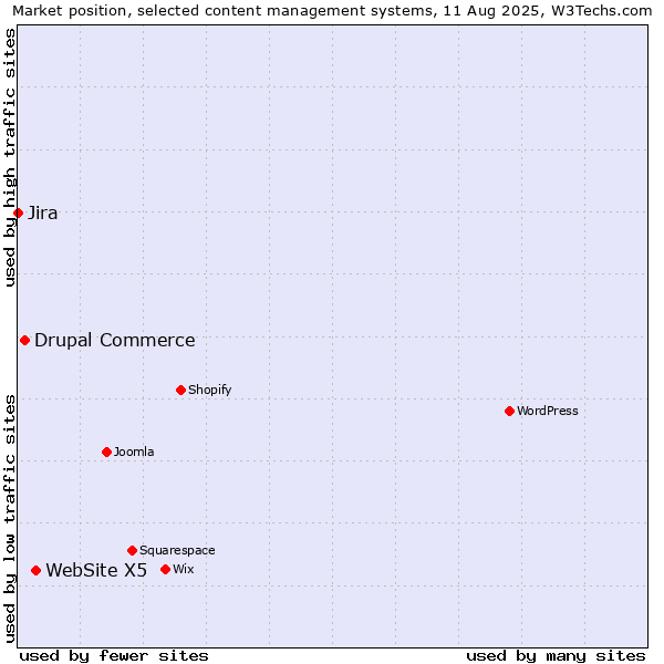 Market position of WebSite X5 vs. Drupal Commerce vs. Jira