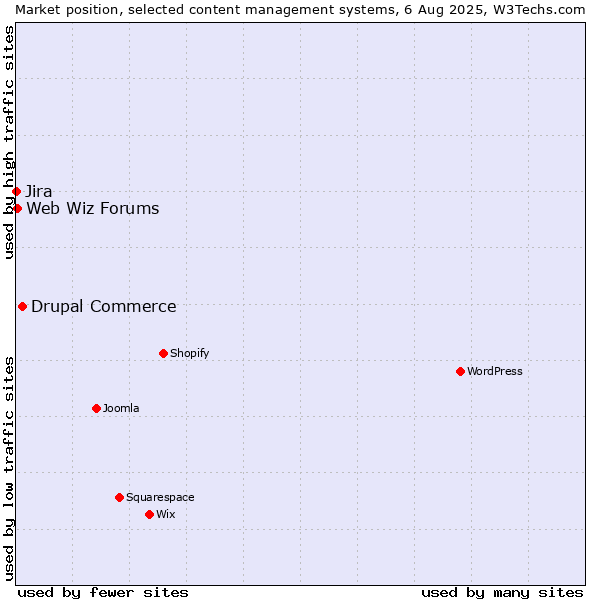 Market position of Drupal Commerce vs. Web Wiz Forums vs. Jira