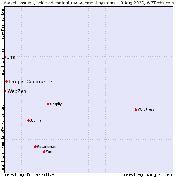Market position of Drupal Commerce vs. Jira vs. WebZen
