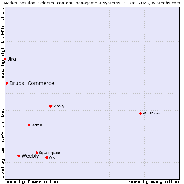 Market position of Weebly vs. Drupal Commerce vs. Jira