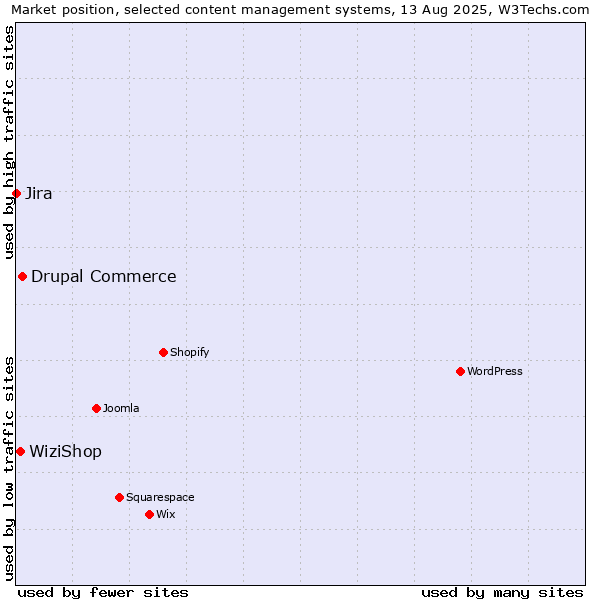 Market position of Drupal Commerce vs. WiziShop vs. Jira