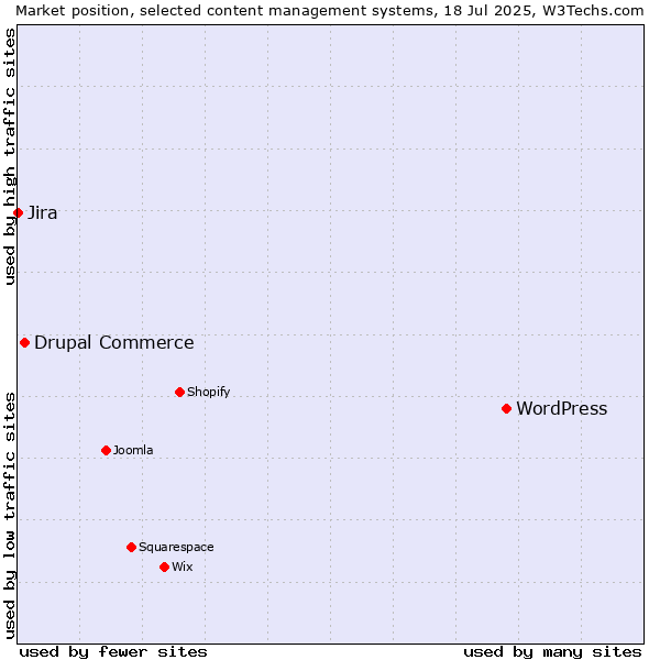 Market position of WordPress vs. Drupal Commerce vs. Jira