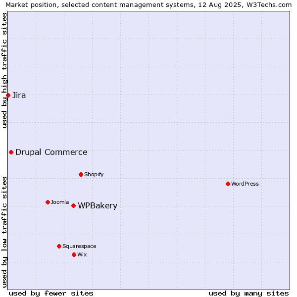 Market position of WPBakery vs. Drupal Commerce vs. Jira
