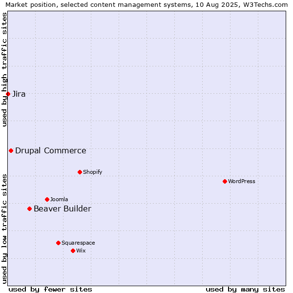 Market position of Beaver Builder vs. Drupal Commerce vs. Jira