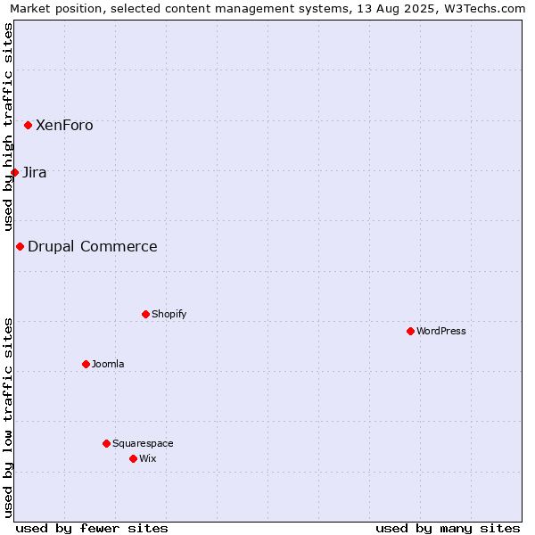 Market position of XenForo vs. Drupal Commerce vs. Jira