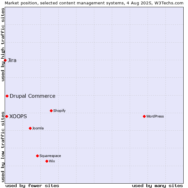Market position of Drupal Commerce vs. XOOPS vs. Jira