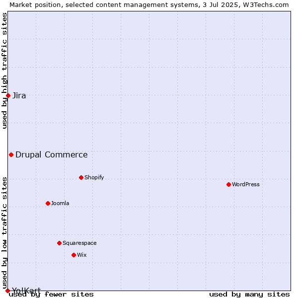 Market position of Drupal Commerce vs. Jira vs. Yo!Kart