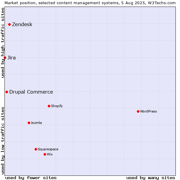 Market position of Zendesk vs. Drupal Commerce vs. Jira