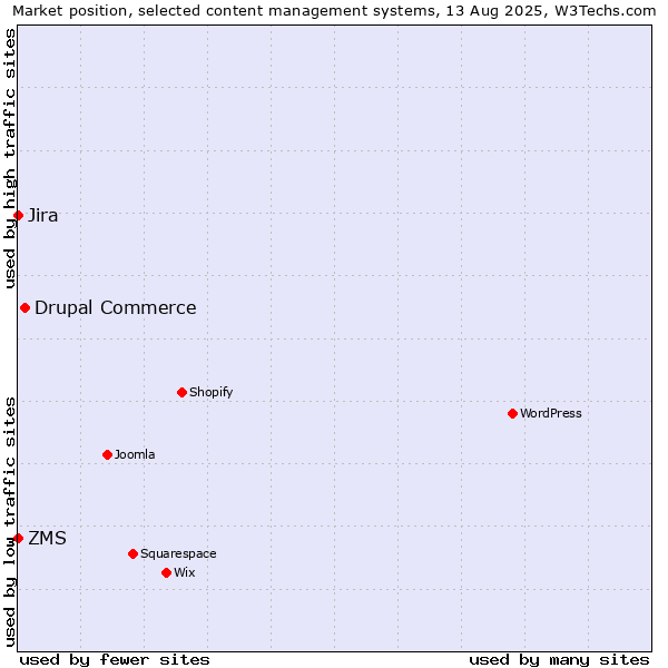 Market position of Drupal Commerce vs. Jira vs. ZMS