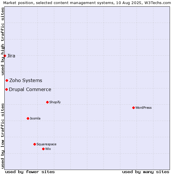Market position of Zoho Systems vs. Drupal Commerce vs. Jira