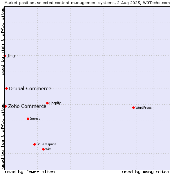Market position of Drupal Commerce vs. Zoho Commerce vs. Jira