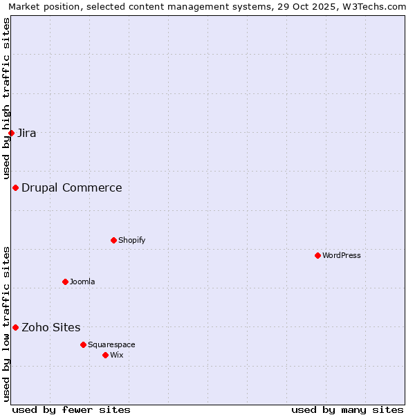Market position of Drupal Commerce vs. Zoho Sites vs. Jira