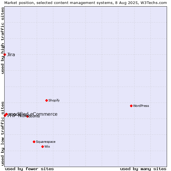 Market position of modified eCommerce vs. PHP-Nuke vs. Jira