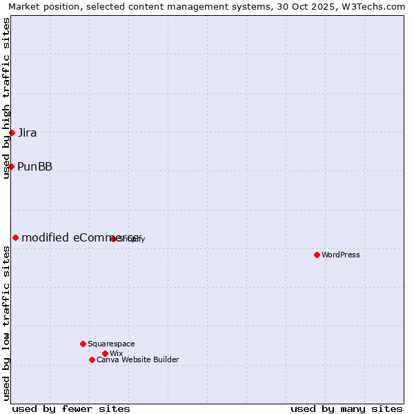 Market position of modified eCommerce vs. Jira vs. PunBB