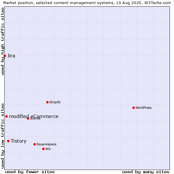 Market position of Tistory vs. modified eCommerce vs. Jira
