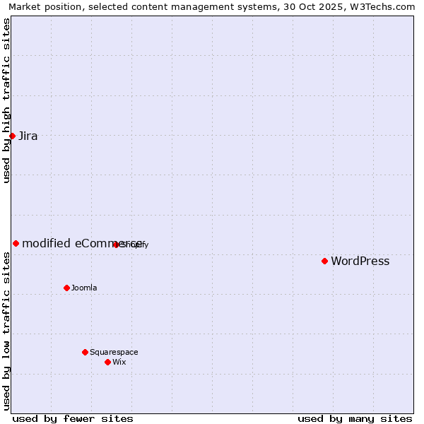 Market position of WordPress vs. modified eCommerce vs. Jira