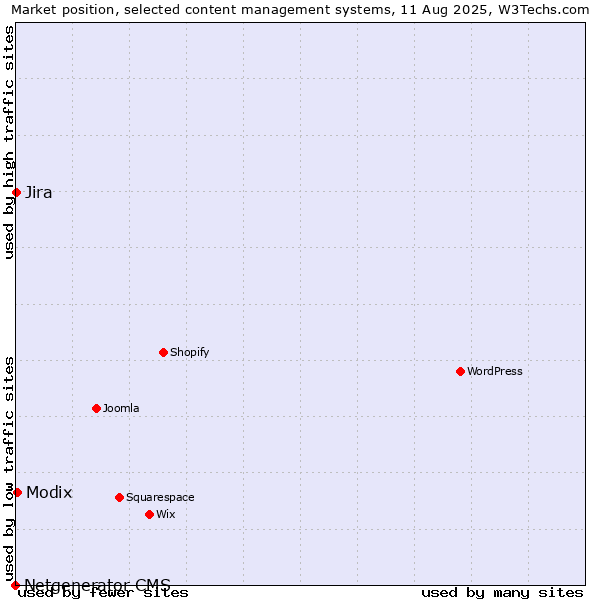 Market position of Modix vs. Jira vs. Netgenerator CMS