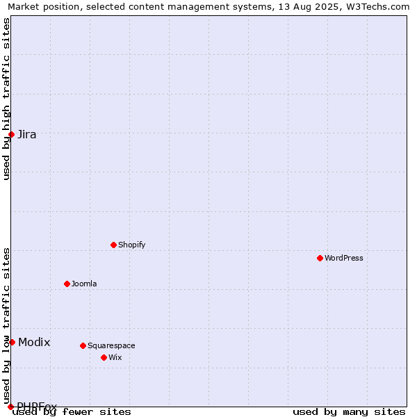 Market position of Modix vs. Jira vs. PHPFox