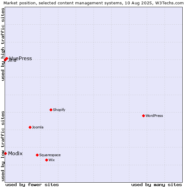 Market position of VuePress vs. Modix vs. Jira