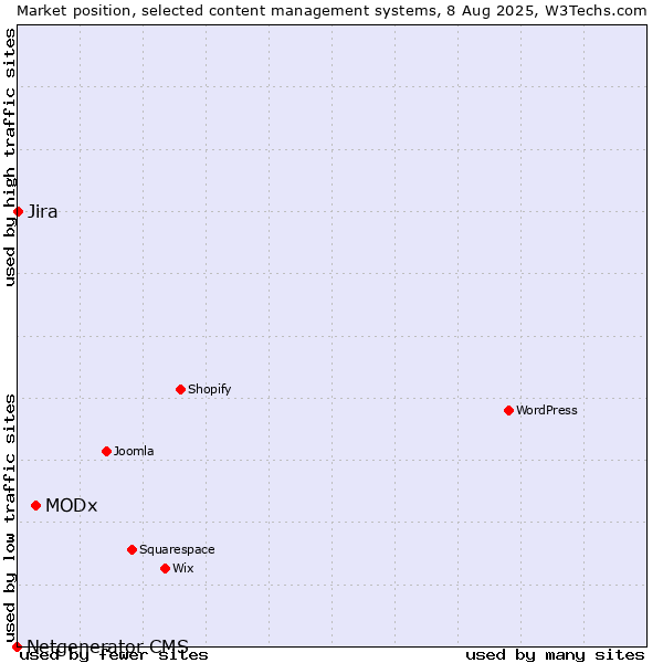 Market position of MODx vs. Jira vs. Netgenerator CMS