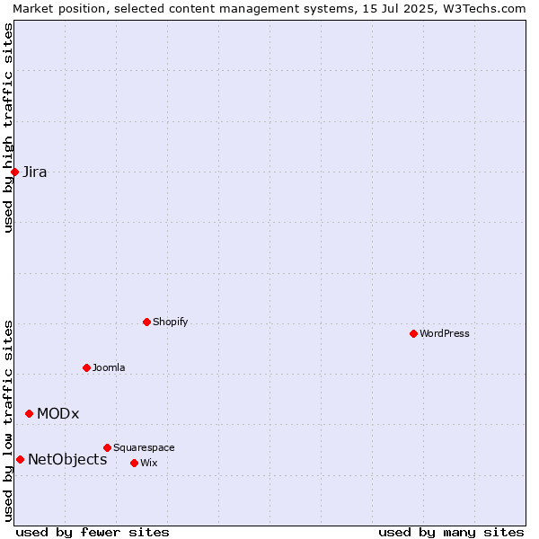 Market position of MODx vs. NetObjects vs. Jira