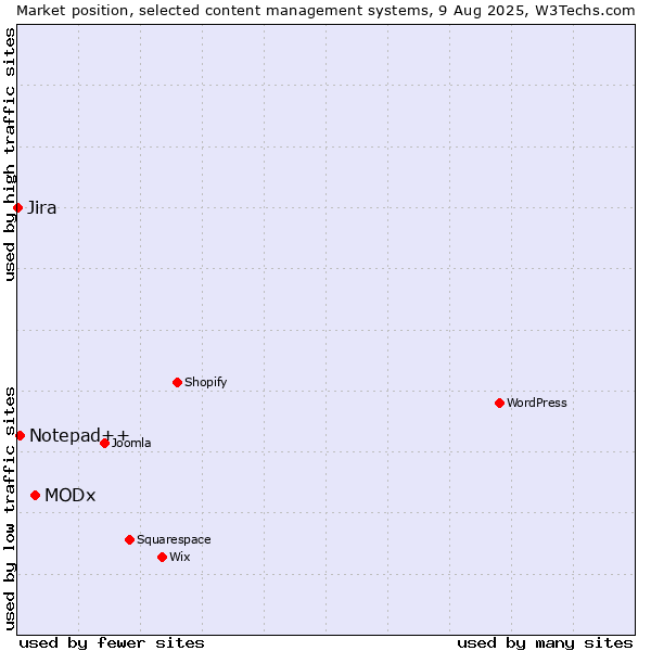 Market position of MODx vs. Notepad++ vs. Jira