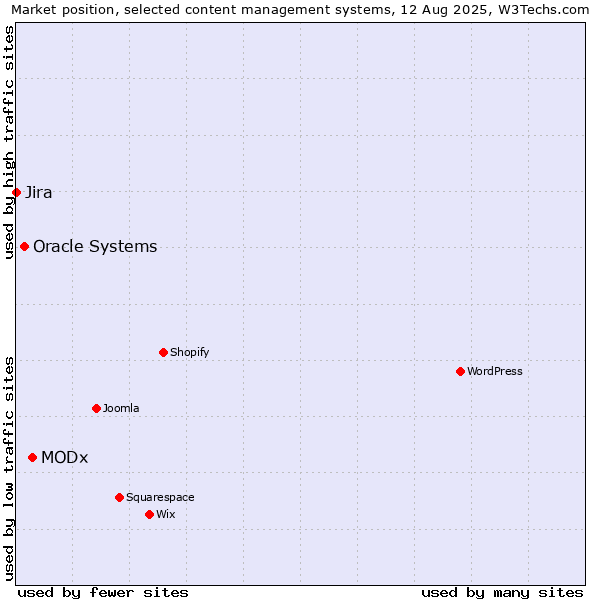 Market position of MODx vs. Oracle Systems vs. Jira