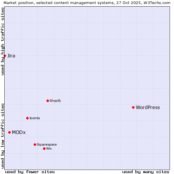 Market position of WordPress vs. MODx vs. Jira