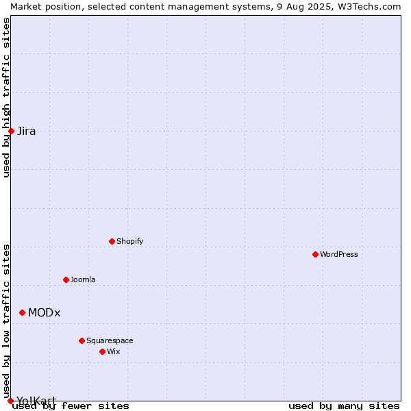Market position of MODx vs. Jira vs. Yo!Kart