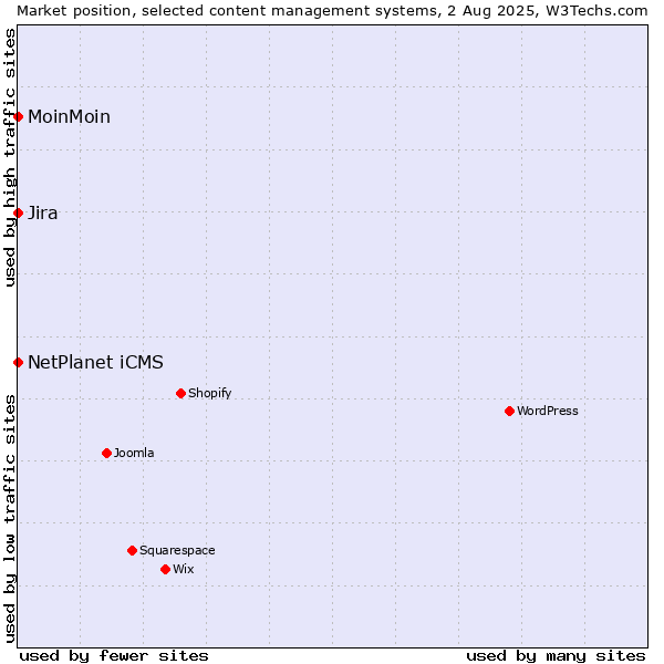 Market position of NetPlanet iCMS vs. MoinMoin vs. Jira
