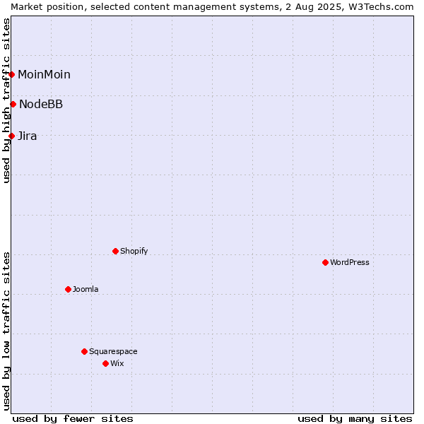 Market position of NodeBB vs. MoinMoin vs. Jira
