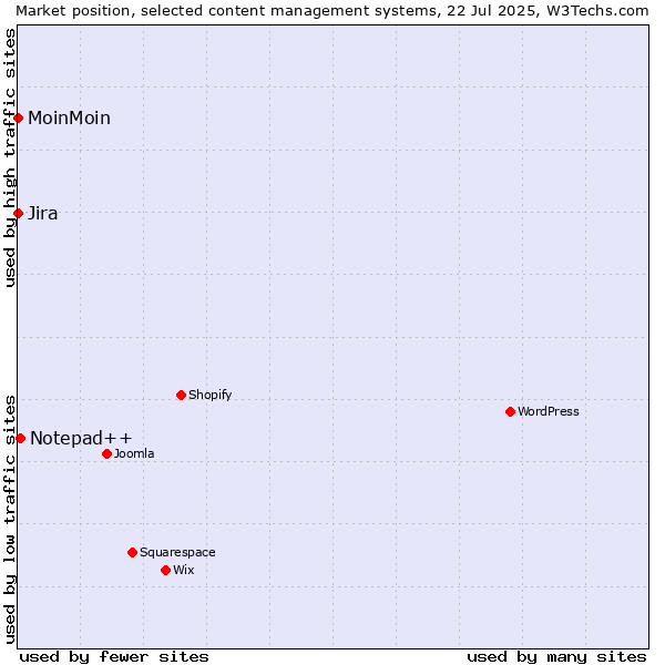 Market position of Notepad++ vs. MoinMoin vs. Jira