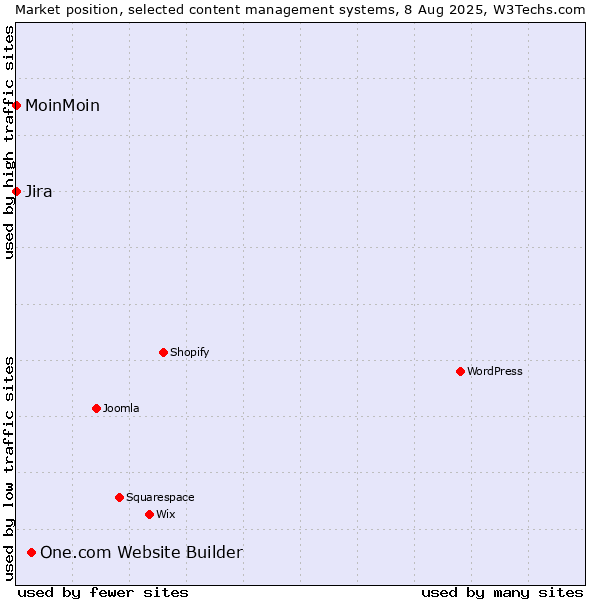 Market position of One.com Website Builder vs. MoinMoin vs. Jira