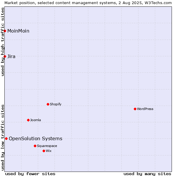 Market position of OpenSolution Systems vs. MoinMoin vs. Jira
