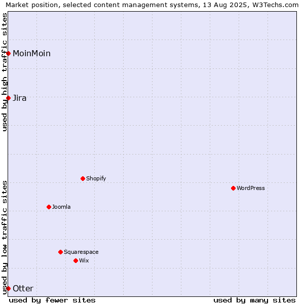 Market position of Otter vs. Jira vs. MoinMoin