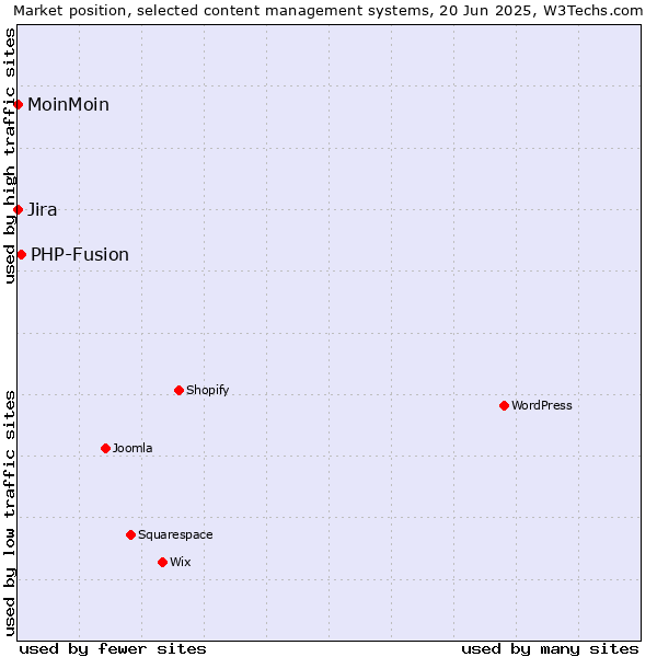 Market position of PHP-Fusion vs. MoinMoin vs. Jira